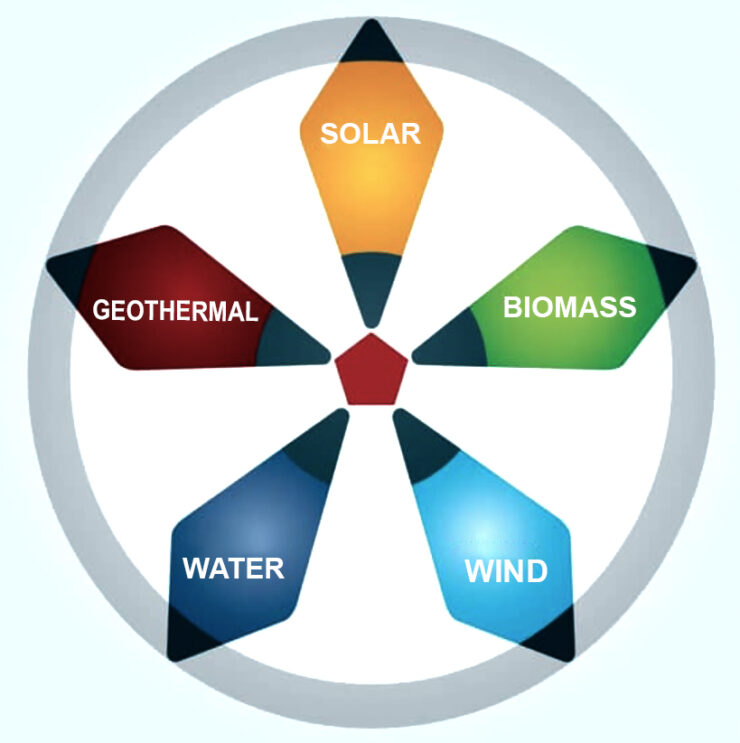 Types of Renewable Energy Sources